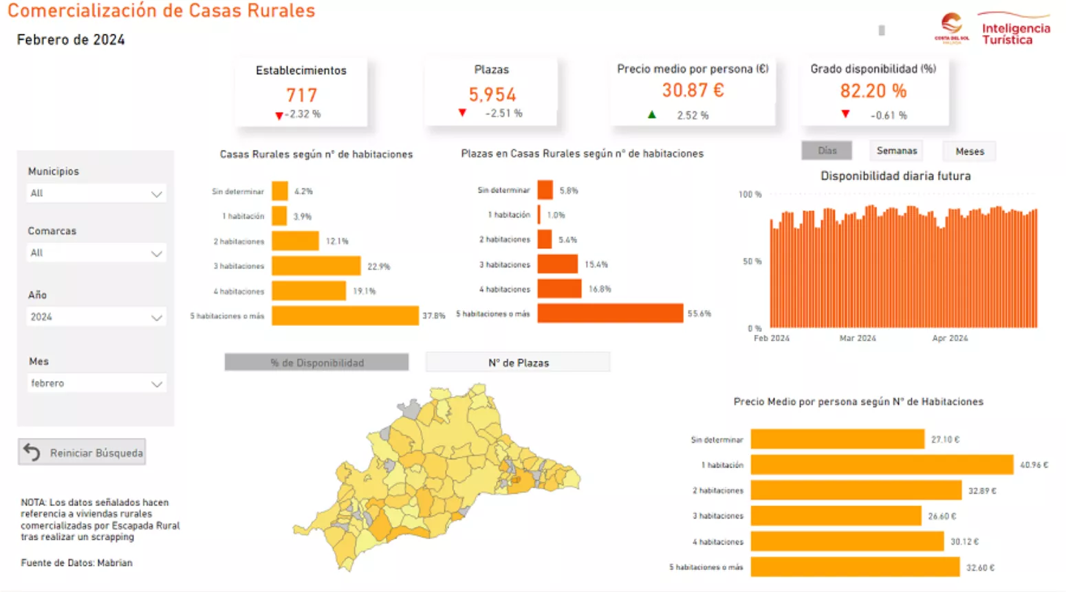 Turismo Costa Del Sol pone en marcha dos nuevos dashboards para seguir enriqueciendo su Big Data