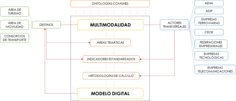 SEGITTUR elabora una metodología de medición de la movilidad multimodal en destinos turísticos